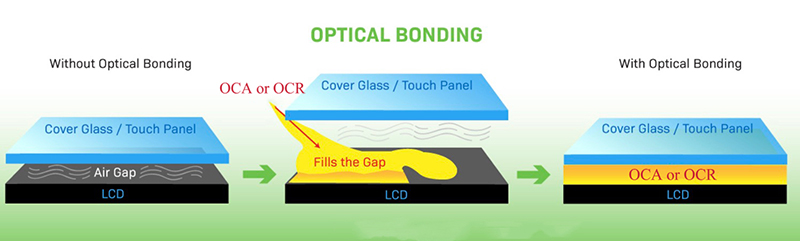 พันธะออปติคอลกับพันธะทางอากาศช่องว่างของจอแสดงผล LCD